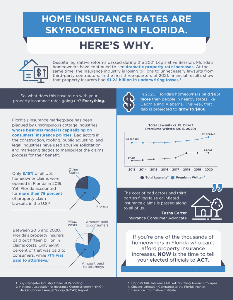 Home Insurance Rates Are Skyrocketing In Florida. Here's Why